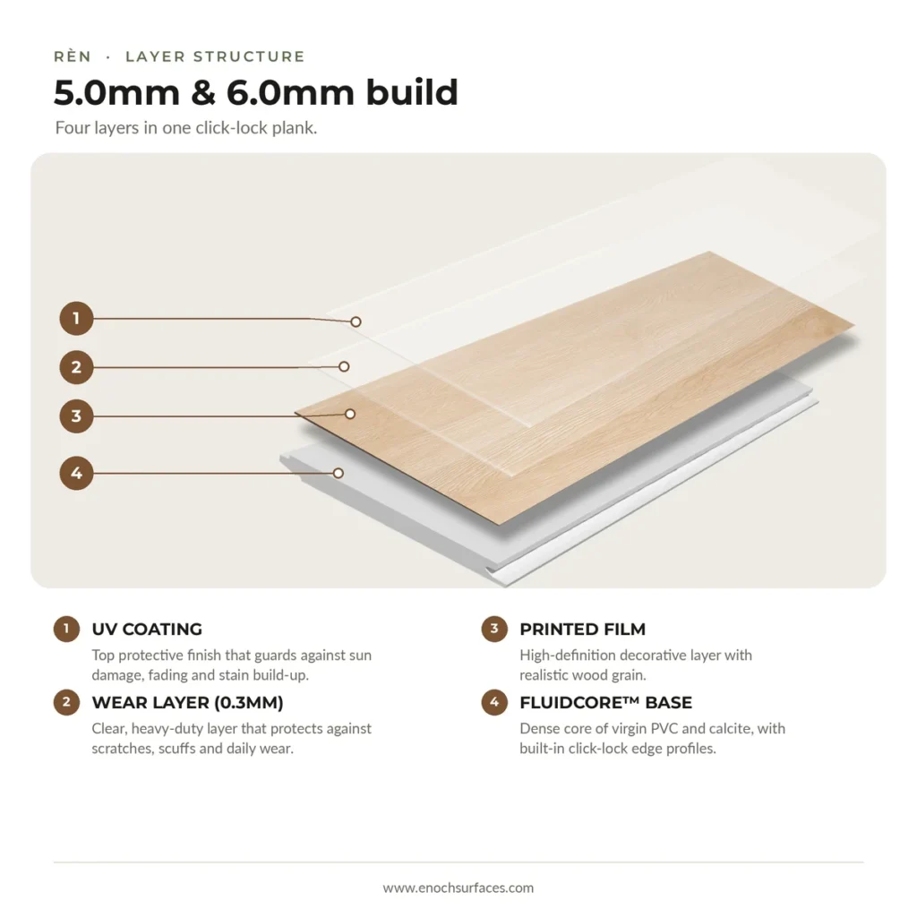 Rèn 5.0mm and 6.0mm vinyl plank layer structure: UV coating, 0.3mm wear layer, printed film and FluidCore™ base