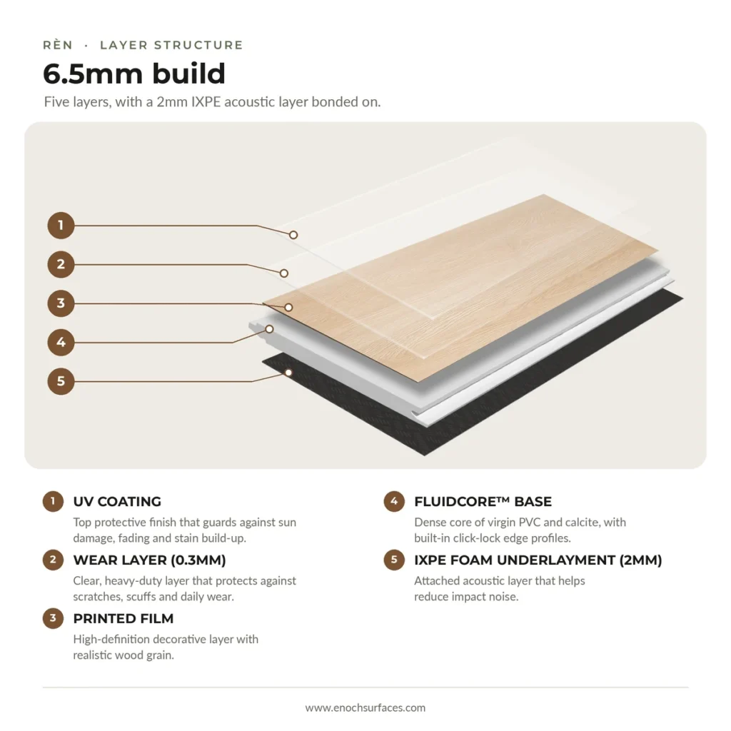 Rèn 6.5mm vinyl plank layer structure with bonded 2mm IXPE acoustic foam