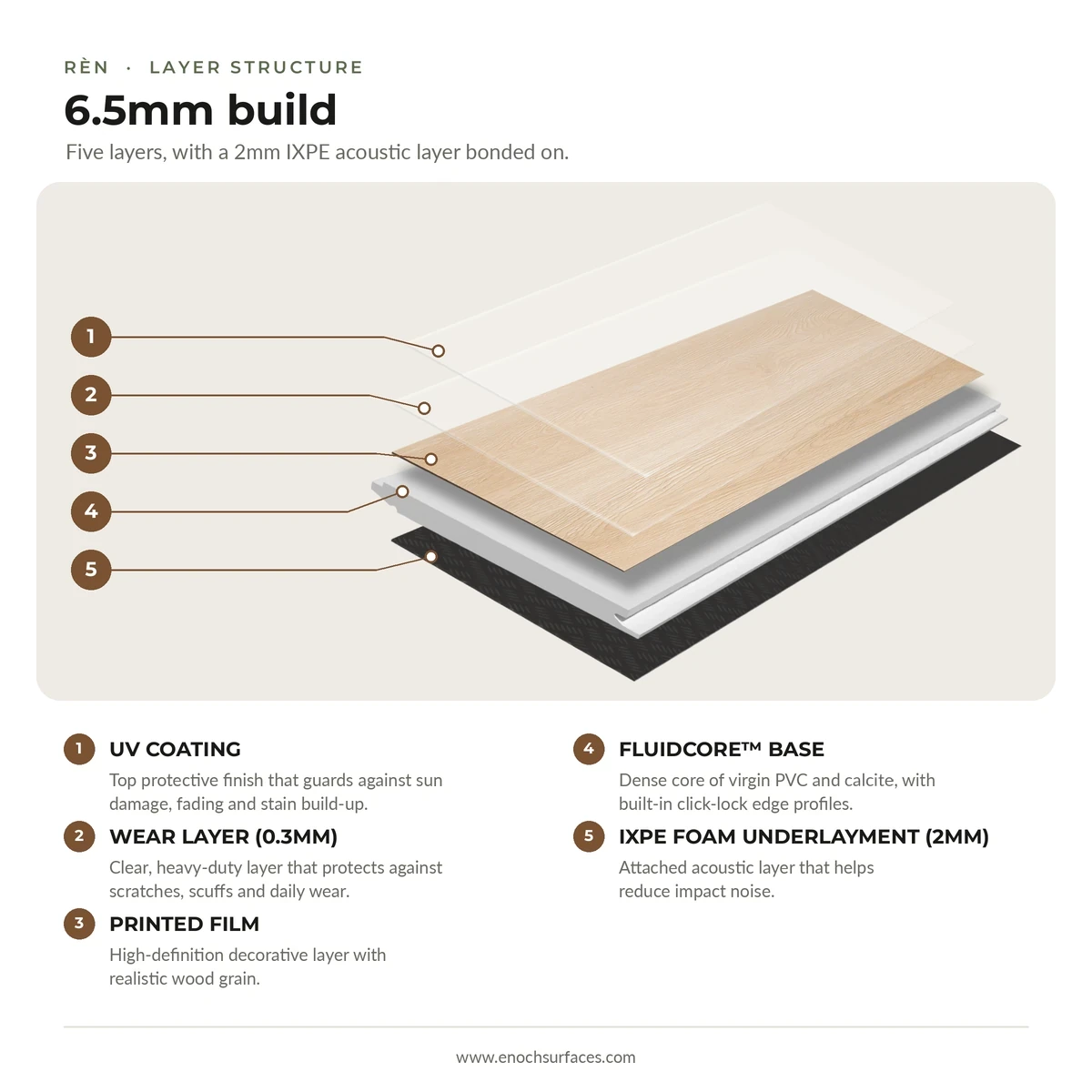 Rèn 6.5mm vinyl plank layer structure with bonded 2mm IXPE acoustic foam